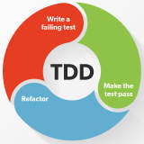 Test Driven Development Logo